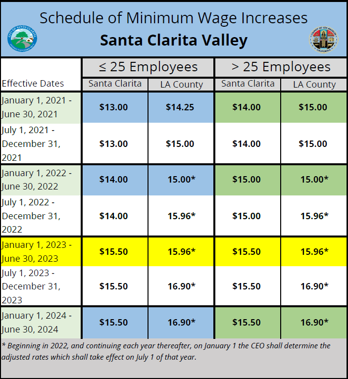 SCV Minimum Wage Changes (2023 Update)